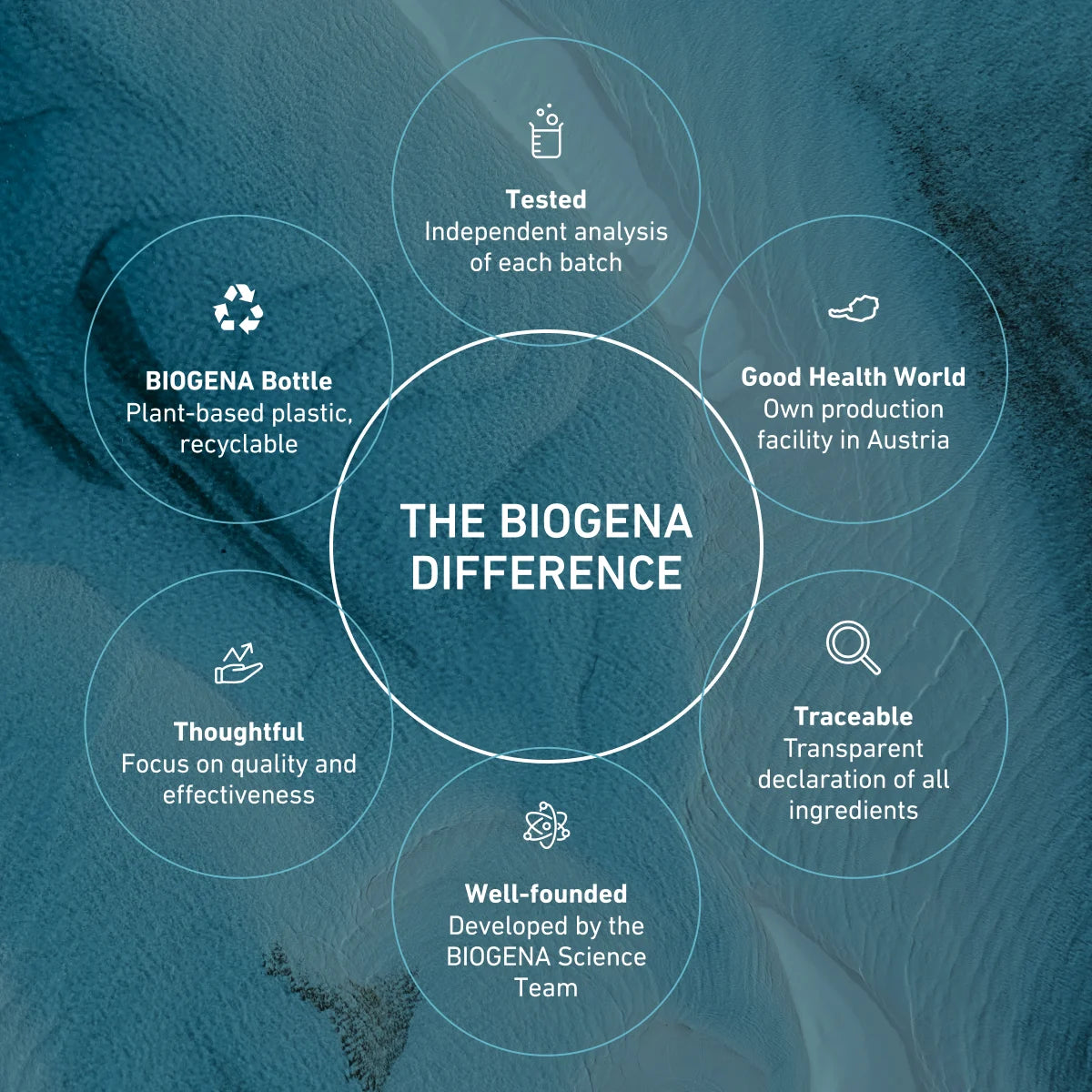 Biogena 7-Salt Magnesium | 7-Form Complex, 60 Capsules